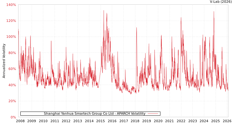 graph of Shanghai Yanhua Smartech Group Co Ltd APARCH