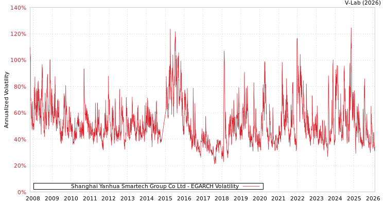 graph of Shanghai Yanhua Smartech Group Co Ltd EGARCH