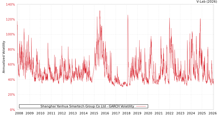 graph of Shanghai Yanhua Smartech Group Co Ltd GARCH