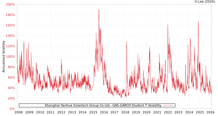 graph of Shanghai Yanhua Smartech Group Co Ltd GAS-GARCH-T