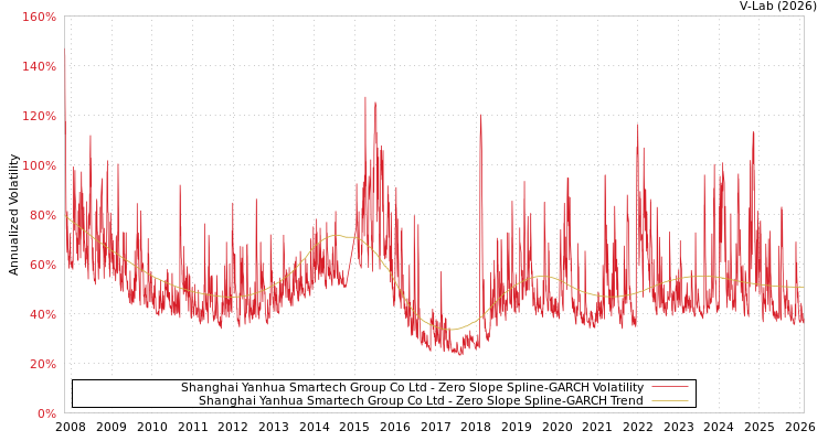 graph of Shanghai Yanhua Smartech Group Co Ltd S0GARCH