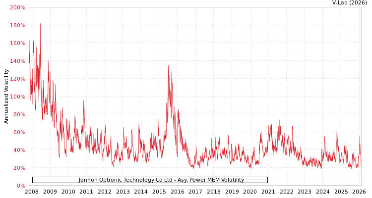 graph of Jonhon Optronic Technology Co Ltd APMEM