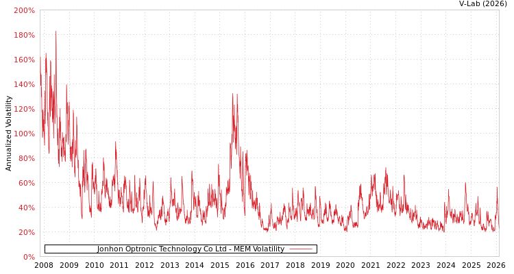 graph of Jonhon Optronic Technology Co Ltd MEM