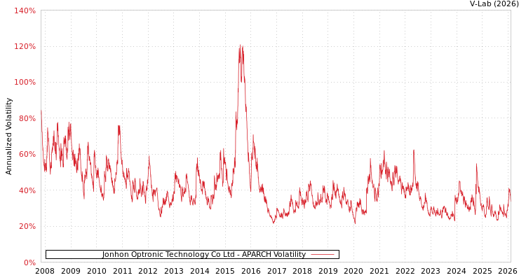 graph of Jonhon Optronic Technology Co Ltd APARCH