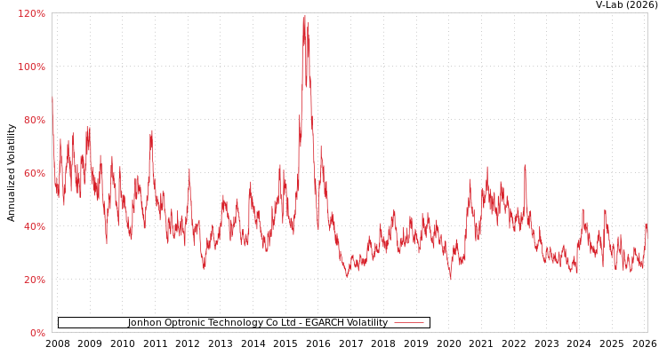 graph of Jonhon Optronic Technology Co Ltd EGARCH