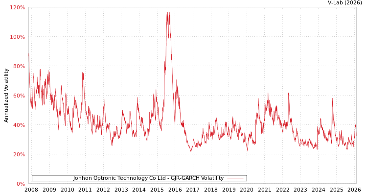 graph of Jonhon Optronic Technology Co Ltd GJR-GARCH