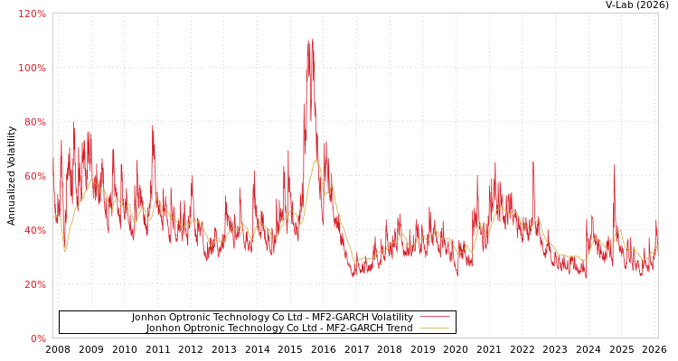 graph of Jonhon Optronic Technology Co Ltd MF2-GARCH