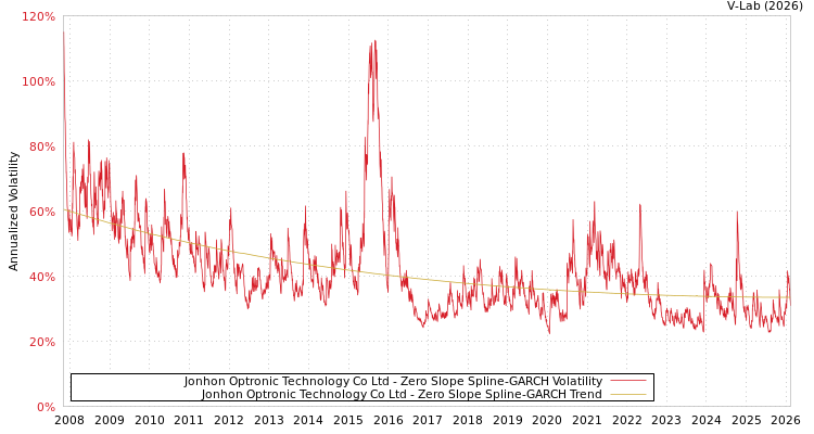 graph of Jonhon Optronic Technology Co Ltd S0GARCH