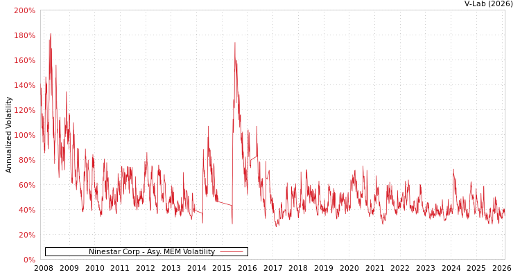 graph of Ninestar Corp AMEM