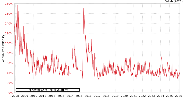 graph of Ninestar Corp MEM