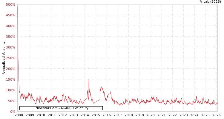 graph of Ninestar Corp AGARCH