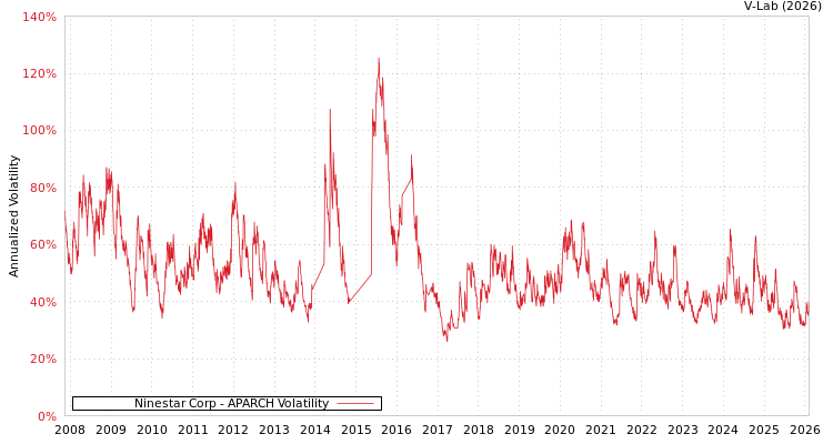graph of Ninestar Corp APARCH