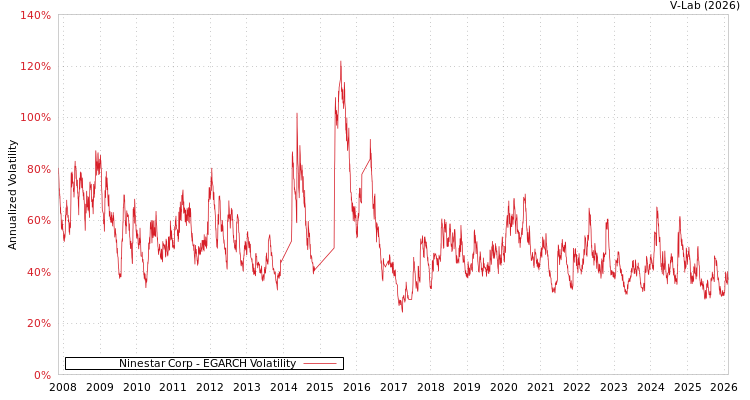 graph of Ninestar Corp EGARCH