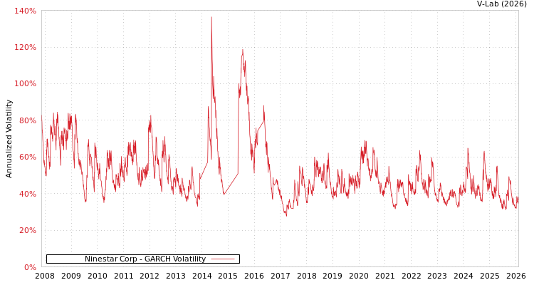 graph of Ninestar Corp GARCH