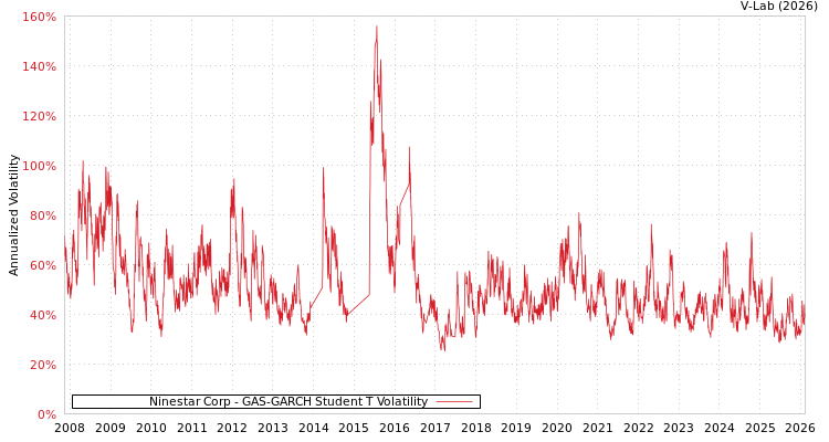graph of Ninestar Corp GAS-GARCH-T