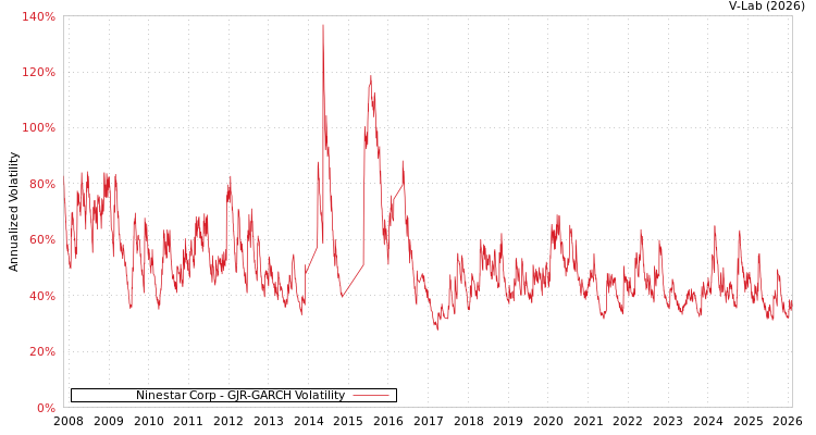 graph of Ninestar Corp GJR-GARCH