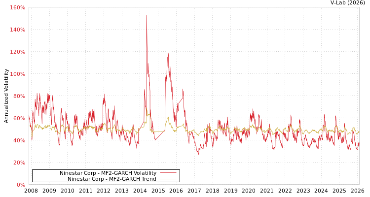 graph of Ninestar Corp MF2-GARCH