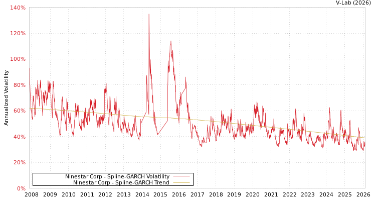 graph of Ninestar Corp SGARCH