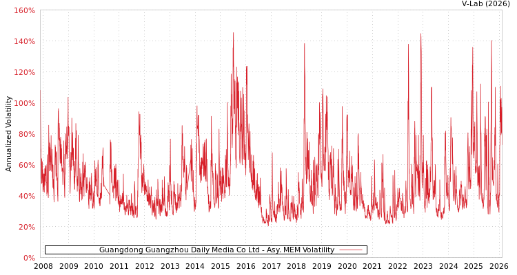 graph of Guangdong Guangzhou Daily Media Co Ltd AMEM
