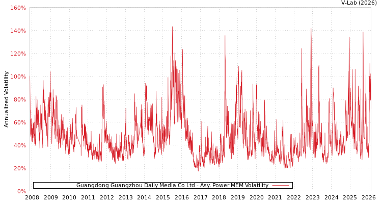 graph of Guangdong Guangzhou Daily Media Co Ltd APMEM