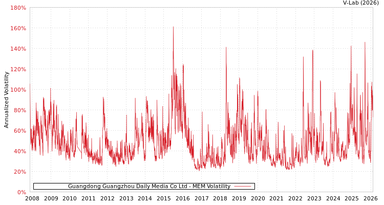 graph of Guangdong Guangzhou Daily Media Co Ltd MEM