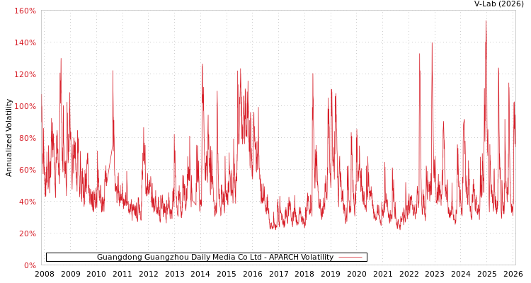 graph of Guangdong Guangzhou Daily Media Co Ltd APARCH