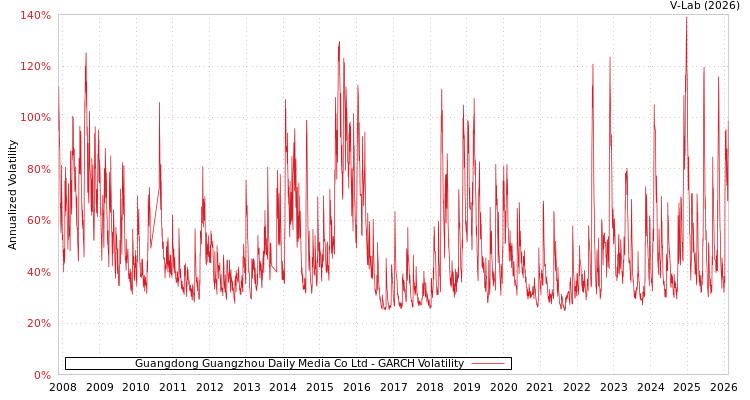 graph of Guangdong Guangzhou Daily Media Co Ltd GARCH