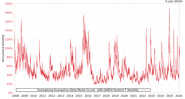 graph of Guangdong Guangzhou Daily Media Co Ltd GAS-GARCH-T