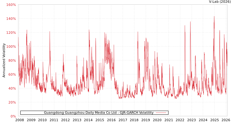graph of Guangdong Guangzhou Daily Media Co Ltd GJR-GARCH