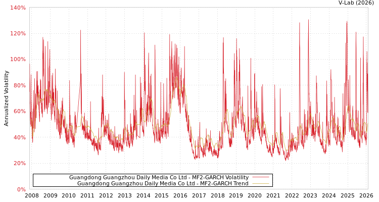 graph of Guangdong Guangzhou Daily Media Co Ltd MF2-GARCH