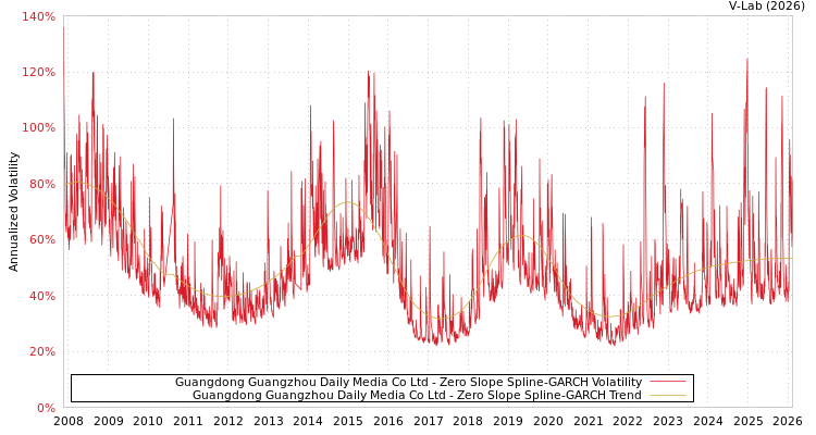 graph of Guangdong Guangzhou Daily Media Co Ltd S0GARCH