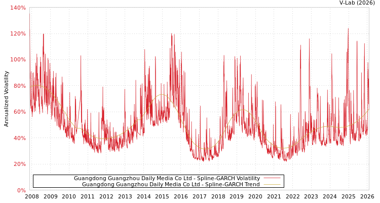 graph of Guangdong Guangzhou Daily Media Co Ltd SGARCH