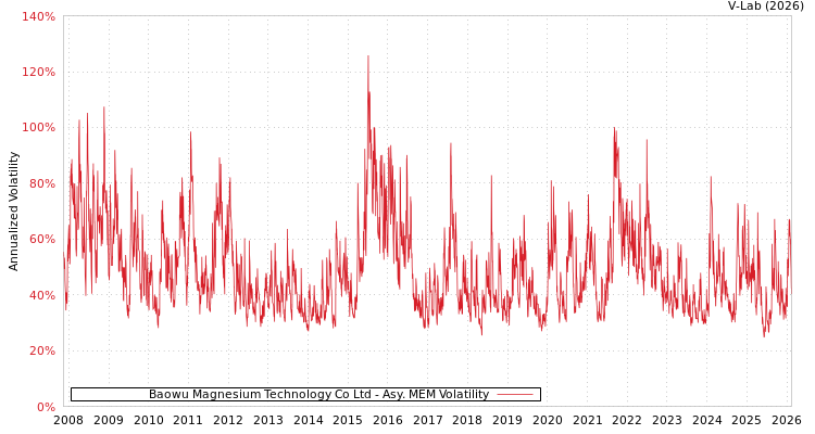 graph of Baowu Magnesium Technology Co Ltd AMEM