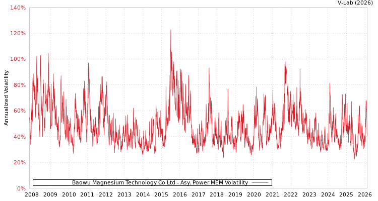 graph of Baowu Magnesium Technology Co Ltd APMEM