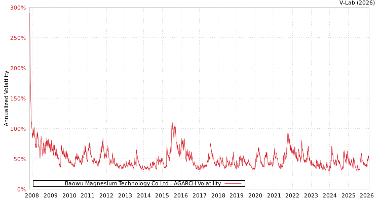 graph of Baowu Magnesium Technology Co Ltd AGARCH