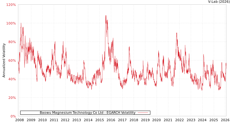 graph of Baowu Magnesium Technology Co Ltd EGARCH