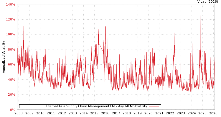 graph of Eternal Asia Supply Chain Management Ltd AMEM