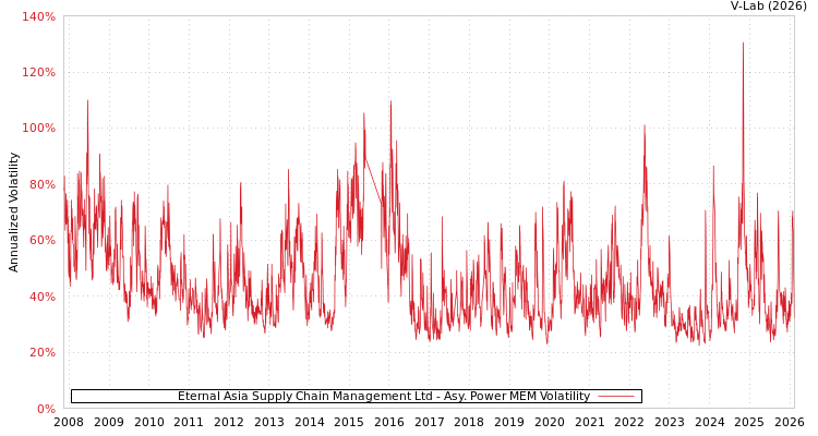 graph of Eternal Asia Supply Chain Management Ltd APMEM