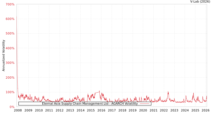 graph of Eternal Asia Supply Chain Management Ltd AGARCH