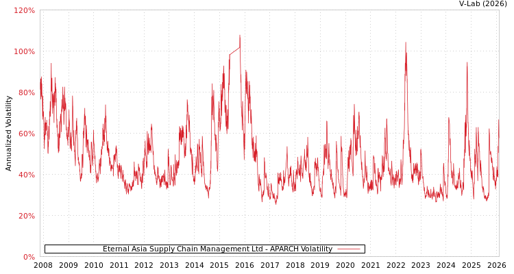 graph of Eternal Asia Supply Chain Management Ltd APARCH