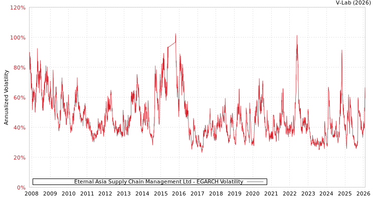 graph of Eternal Asia Supply Chain Management Ltd EGARCH