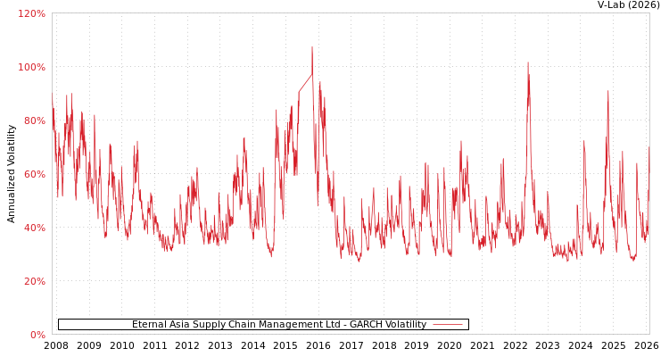 graph of Eternal Asia Supply Chain Management Ltd GARCH