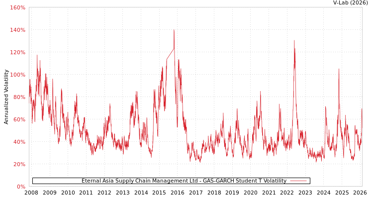graph of Eternal Asia Supply Chain Management Ltd GAS-GARCH-T