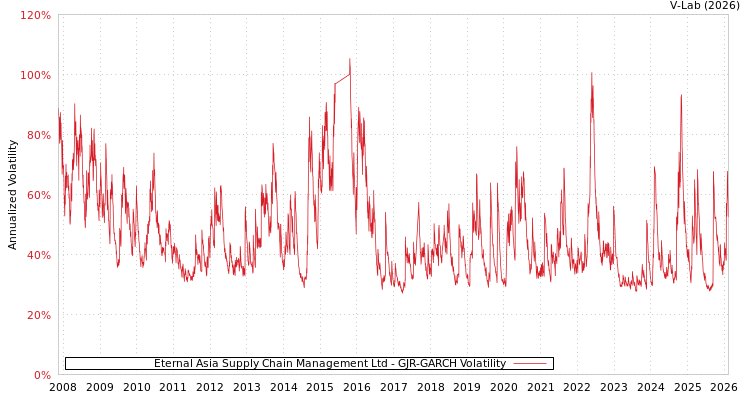 graph of Eternal Asia Supply Chain Management Ltd GJR-GARCH