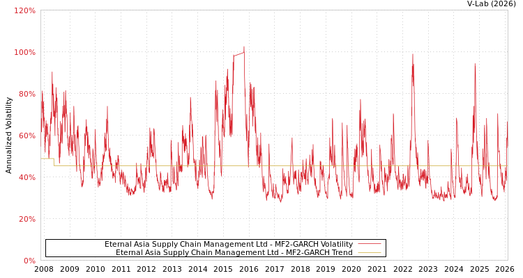 graph of Eternal Asia Supply Chain Management Ltd MF2-GARCH