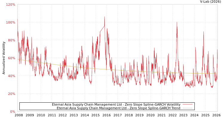 graph of Eternal Asia Supply Chain Management Ltd S0GARCH