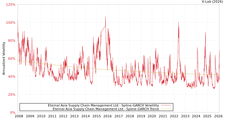 graph of Eternal Asia Supply Chain Management Ltd SGARCH