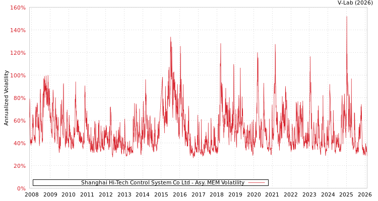 graph of Shanghai Hi-Tech Control System Co Ltd AMEM