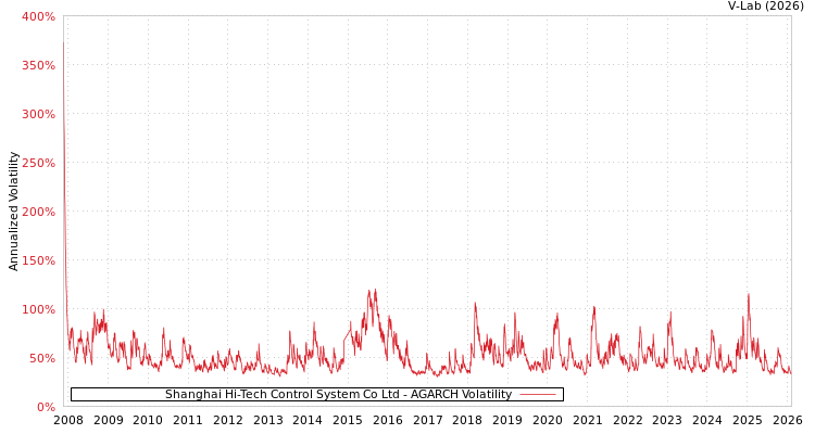 graph of Shanghai Hi-Tech Control System Co Ltd AGARCH