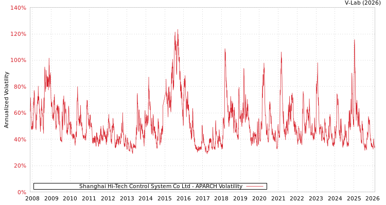 graph of Shanghai Hi-Tech Control System Co Ltd APARCH